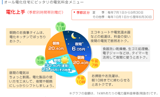 電化上手　電気料金メニュー