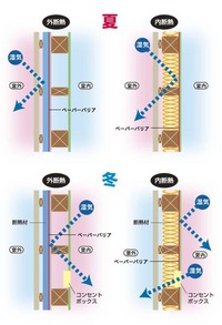 夏場の逆転結露