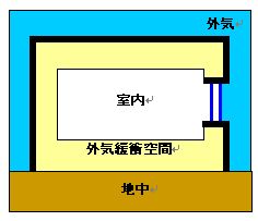 エコシステム　外気緩衝空間