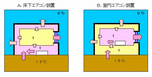 床下エアコンと室内エアコン設置の比較