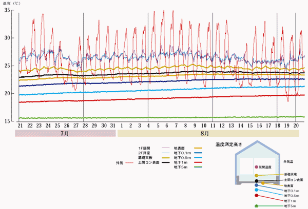 外気・居間・2F洋室・床下および床下地中の温度経過