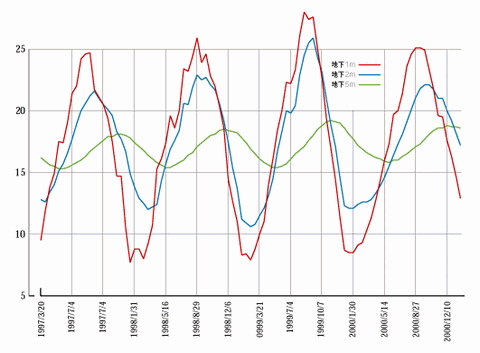 戸外地中温度の変化　測定期間　1997年３月２０日から2001年１月２０日