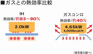 ＩＨクッキングヒーターの熱効率