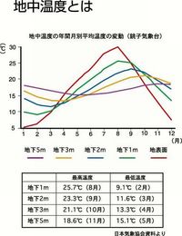 銚子気象台　地中温度変化