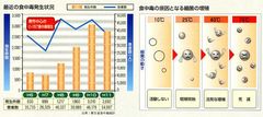 細菌の繁殖条件