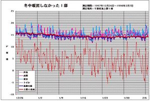 冬中暖房しなかったＩ邸測定データ