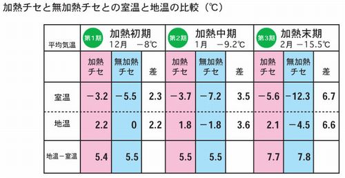 地温が上昇すると室温が上がる実証データ