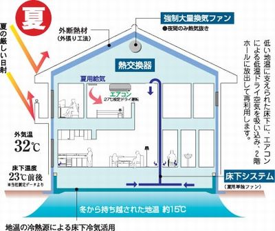 床下システム　夏