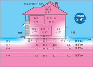 地熱住宅　家の中の温度測定結果